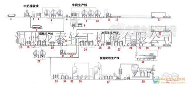 牛奶生产线 批发价格 厂家 图片 食品招商网